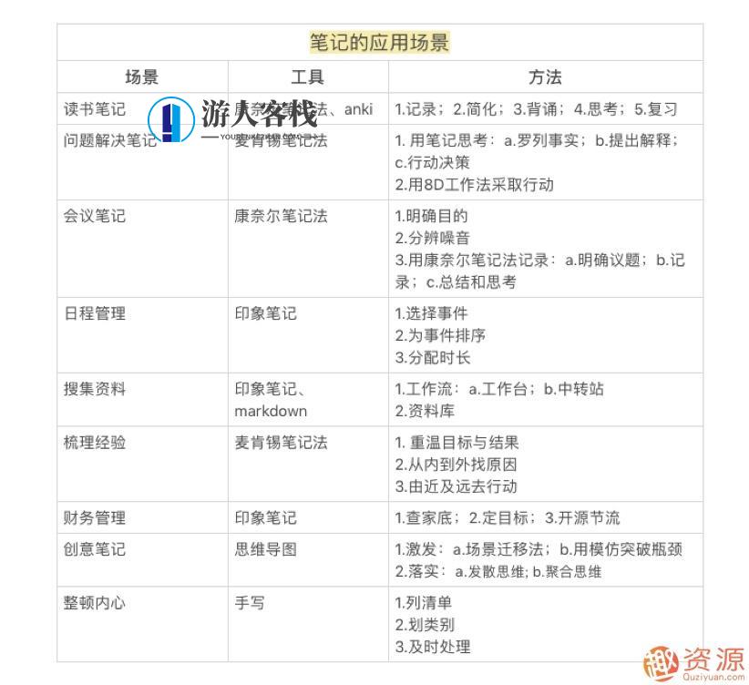 思维管理笔记术,怎样能1秒找到资料,记笔记的方法？,学习,管理,第7张