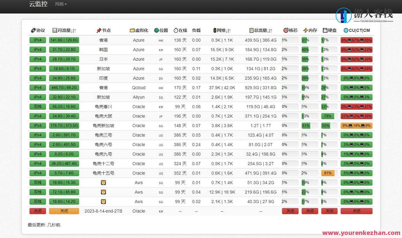 最新python多服务器多节点云探针源码、云监控源码 云探针 服务器云监控程序源码，云监控与多服务器节点探针源码开发