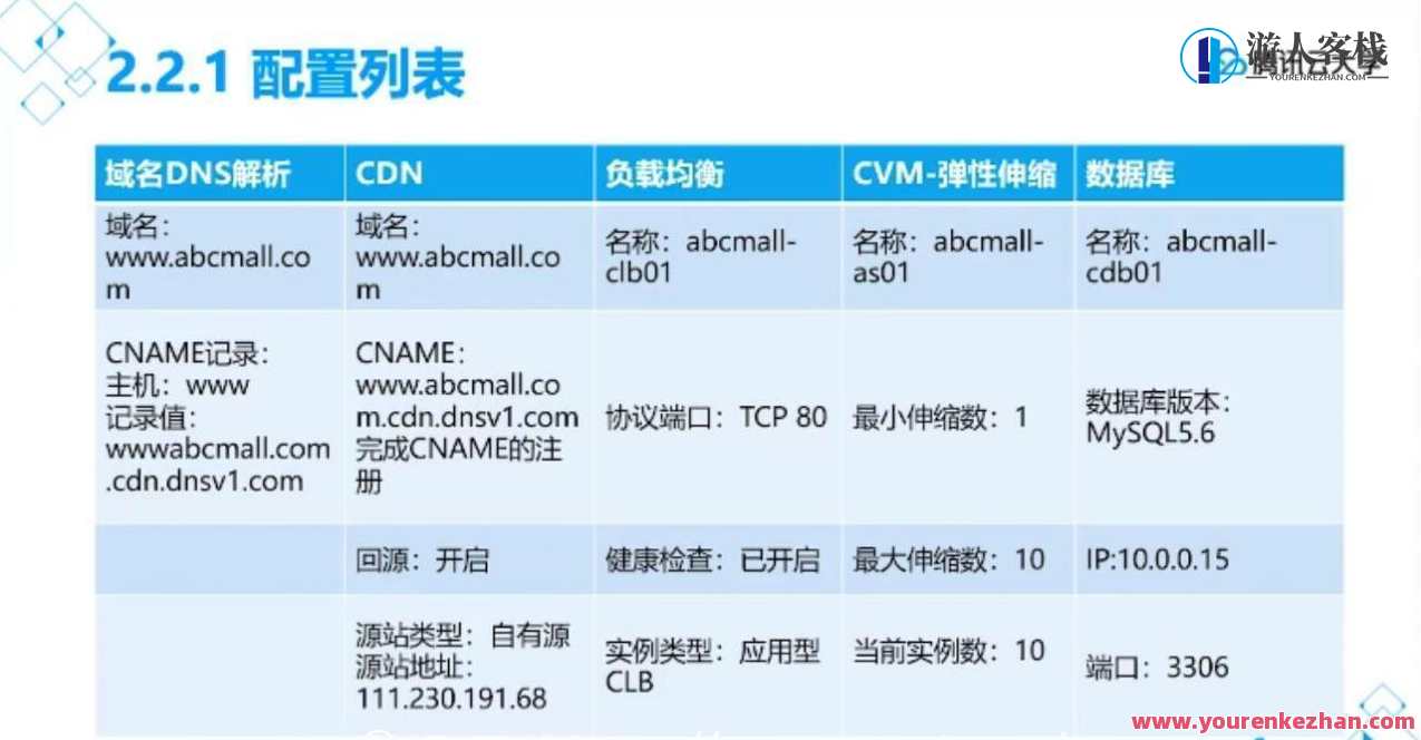 腾讯云高级运维工程师课程培训 价值7360元，云端专家进阶训练营，腾讯高级运维工程师课程,课程,学习,管理,服务器,数据分析,第2张