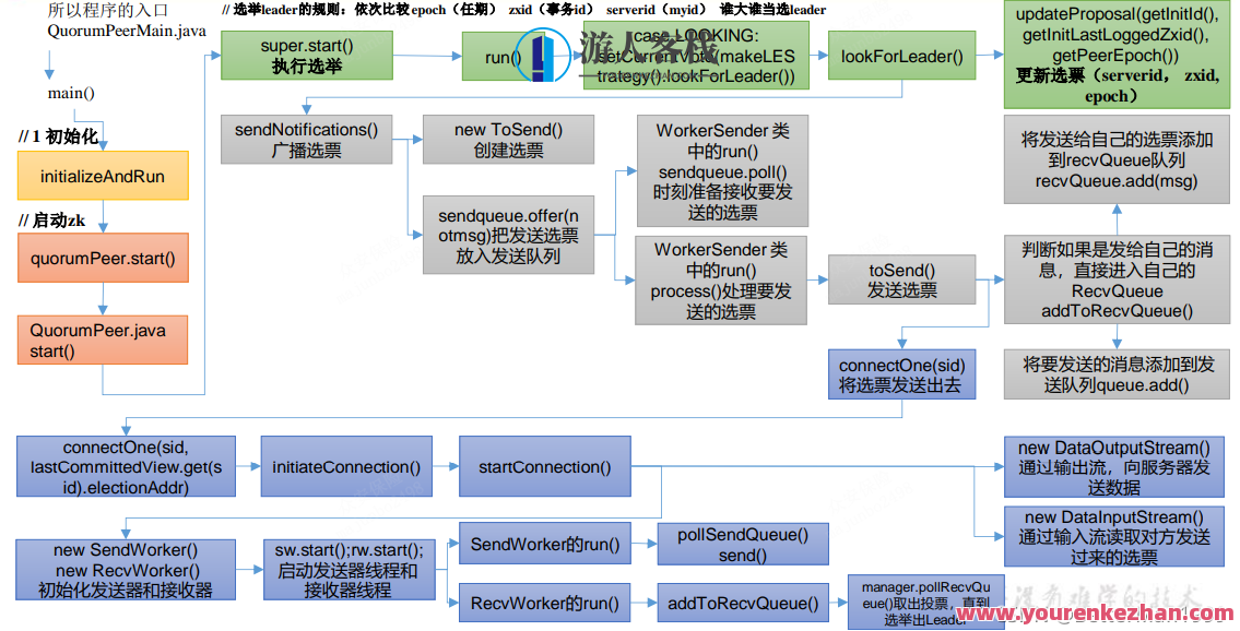 ZooKeeper源码分析与实战百度云分享，ZooKeeper 源码深度解析与实战分享