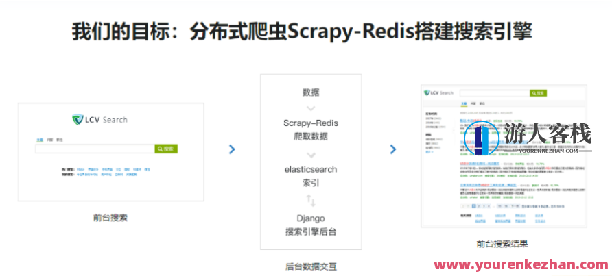 2022升级新版Scrapy打造搜索引擎畅销4年的Python分布式爬虫课，Scrapy分布式爬虫升级课，2022全新版引领搜索引擎畅销4年,课程,影视,第1张