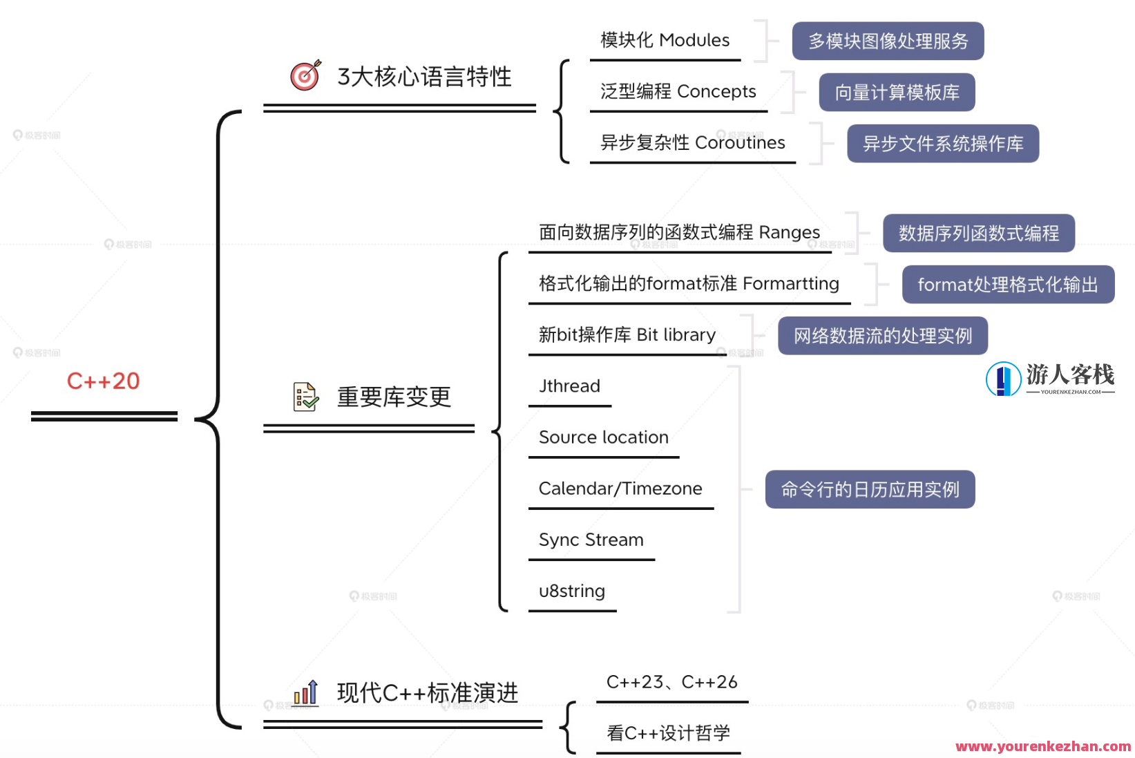 现代C++20实战高手课百度云盘分享，C++20实战高手课百度云盘分享，实战经验与技巧,课程,学习,影视,发展,模板,第1张