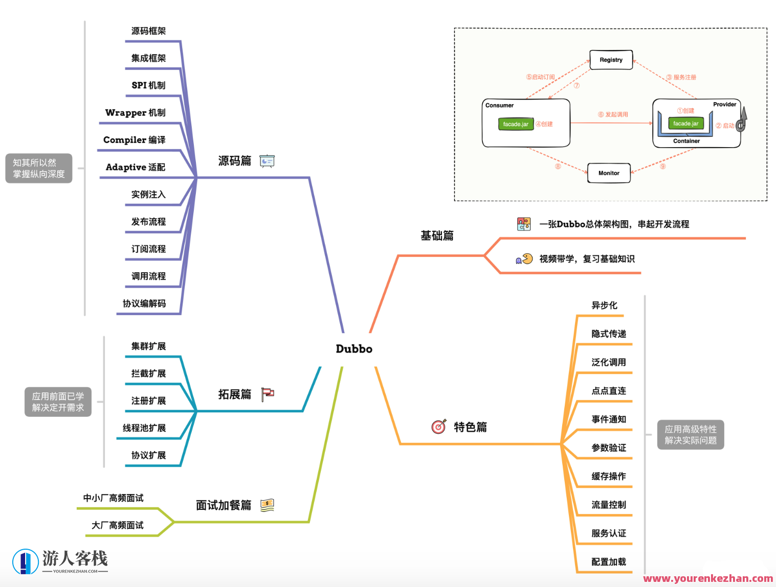 Dubbo源码剖析与实战百度云盘分享，Dubbo源码深度剖析实战分享，源码下载尽在云端,课程,影视,管理,理解,定位,约会,第1张