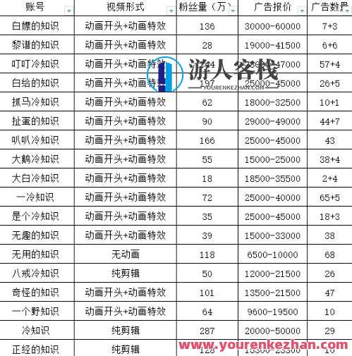 抖音短视频百万粉快速启动计划-冷知识快速涨粉变现玩法【揭秘】抖音短视频快速启动秘籍，冷知识变现秘笈,课程,学习,专业,模板,第3张