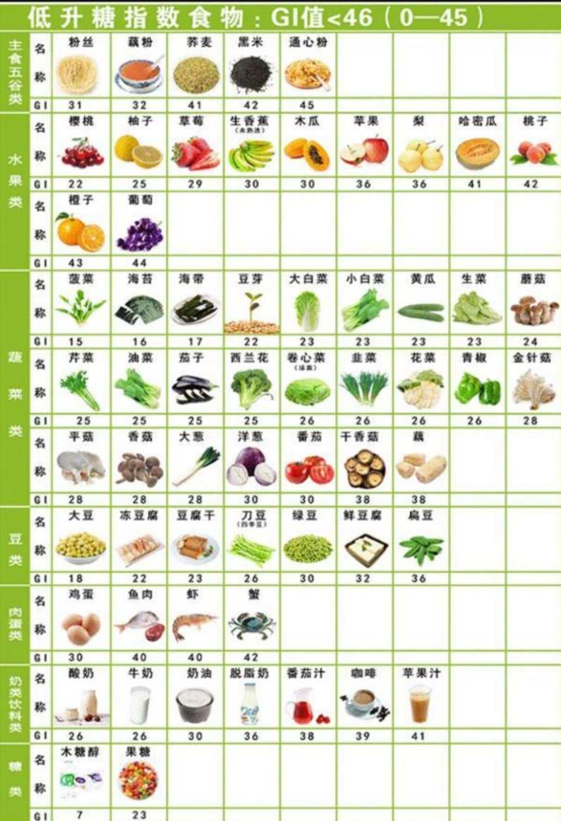 健身 热量、GI、蛋白质食物清单,课程,健身,第3张
