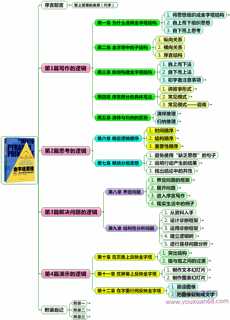 蔡劲松：金字塔思维实战技术-麦肯锡经典助你轻松写作沟通,课程,学习,管理,发展,理解,第2张