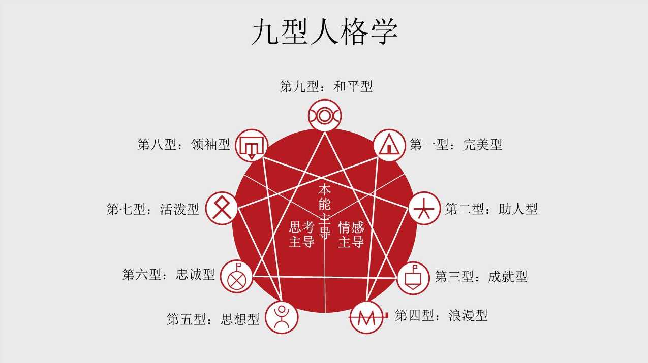 九型人格之九种人格的认知和识别,课程,沟通,忠诚,第1张