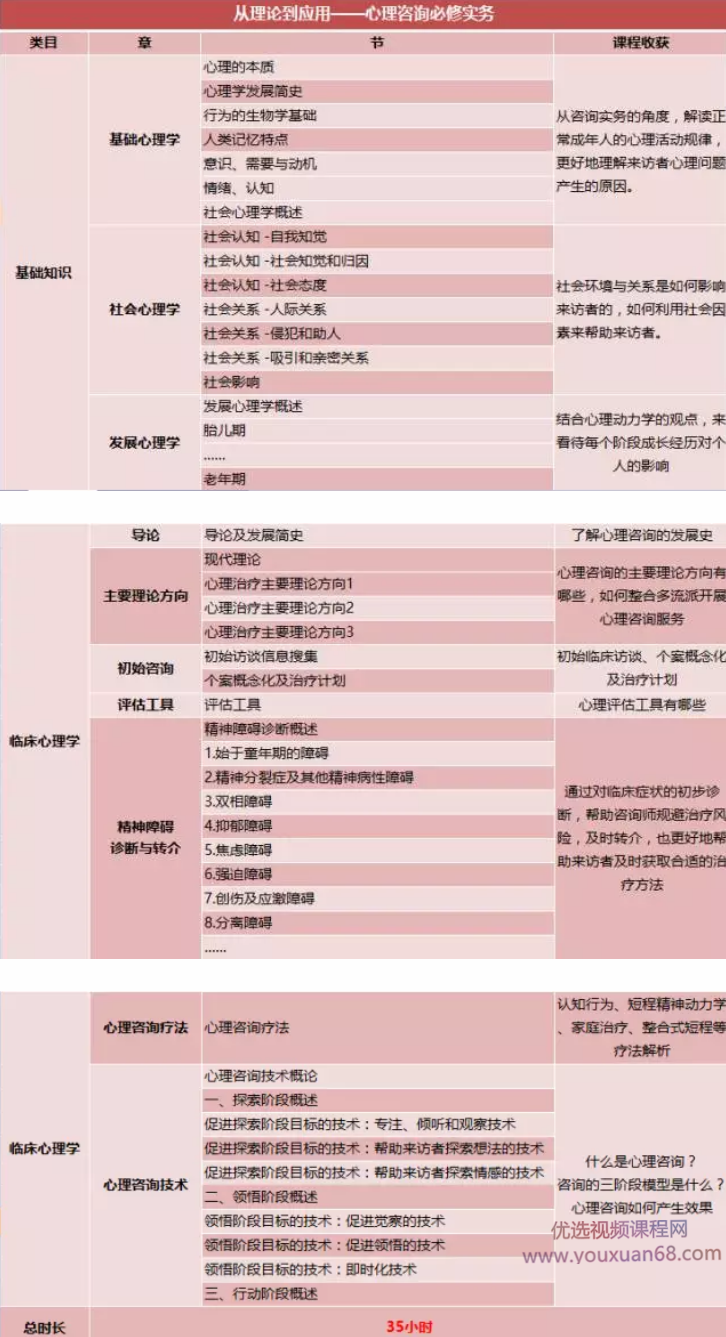 魏霞 从理论到应用——心理咨询必修实务,课程,学习,成长,第3张 魏霞 从理论到应用——心理咨询必修实务,课程,学习,成长,第3张