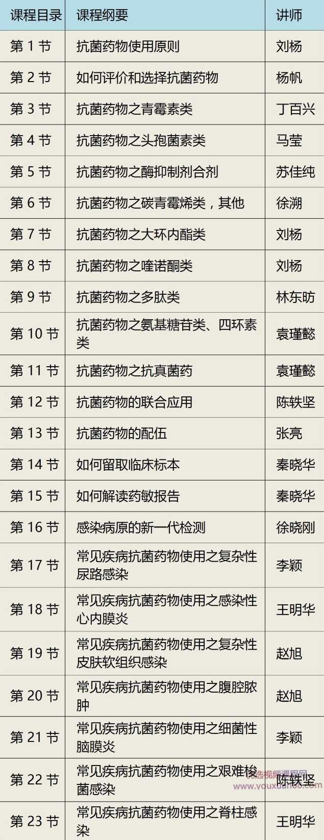 抗菌药物的合理使用视频课程【共23节】,课程,学习,健康,第1张