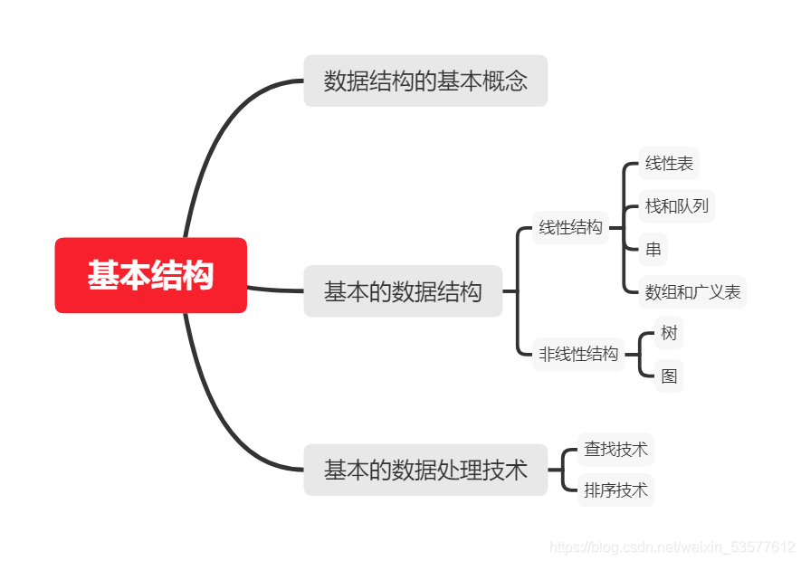 IT播吧思成《数据结构的系列视频教程》13讲,第1张