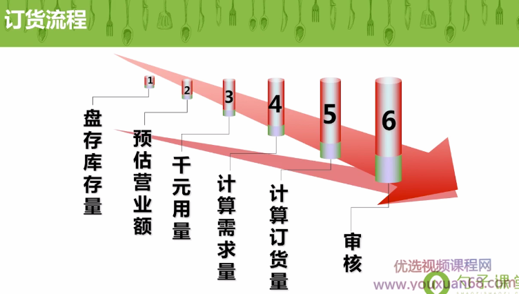 【餐厅经营】如何准确的给餐厅订货,课程,管理,理解,目标,团队,第1张
