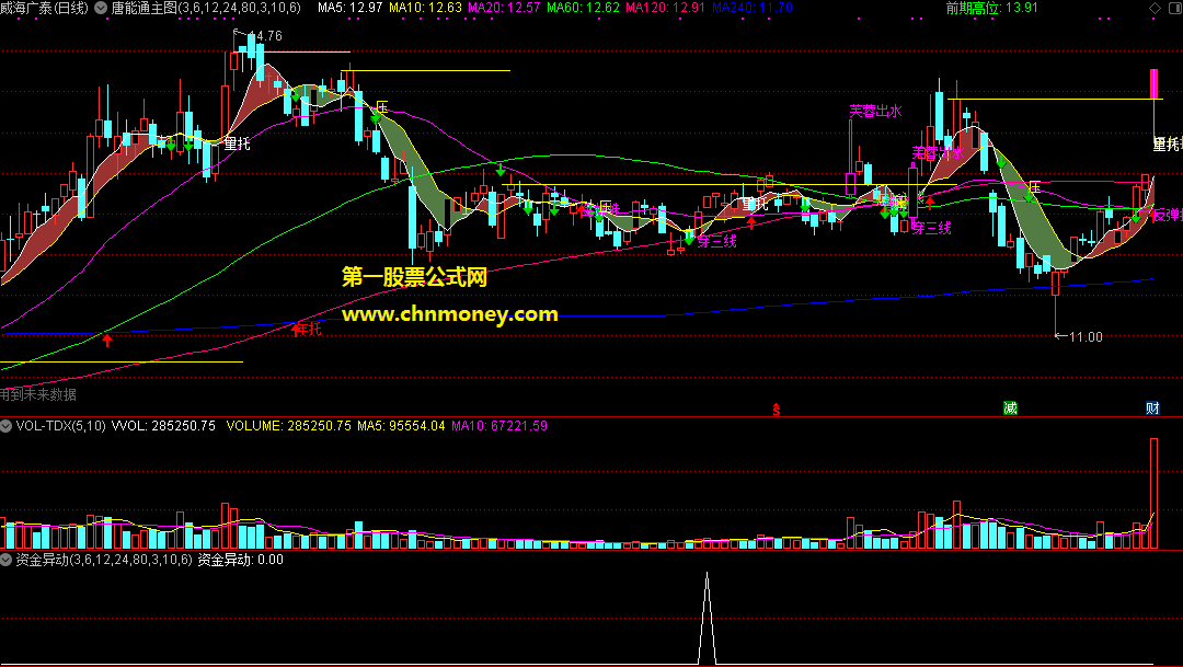 唐能通 暴涨临界点,论坛,第1张