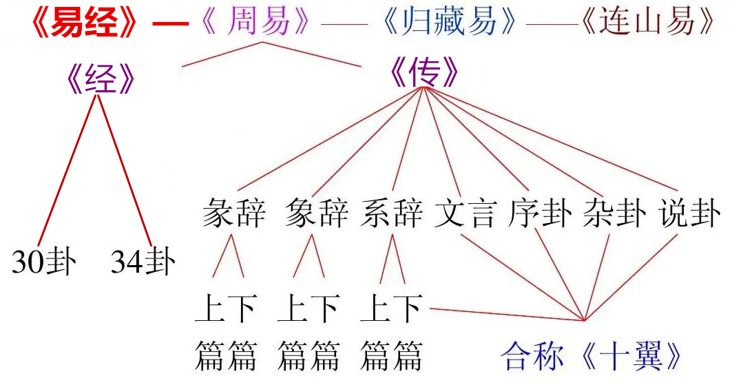 易经-基础-王殿卿