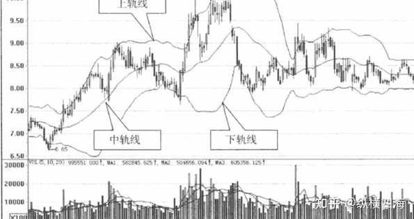 阳光 指数平均线与布林线,学习,专业,第1张