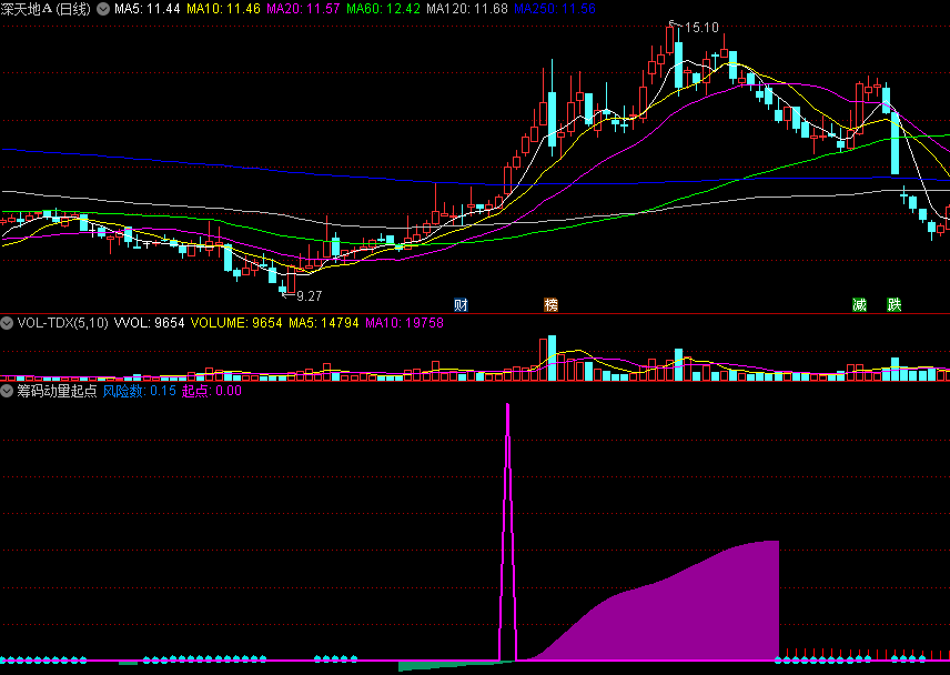 肖琛 牛股必杀技之六大战法,课程,第1张