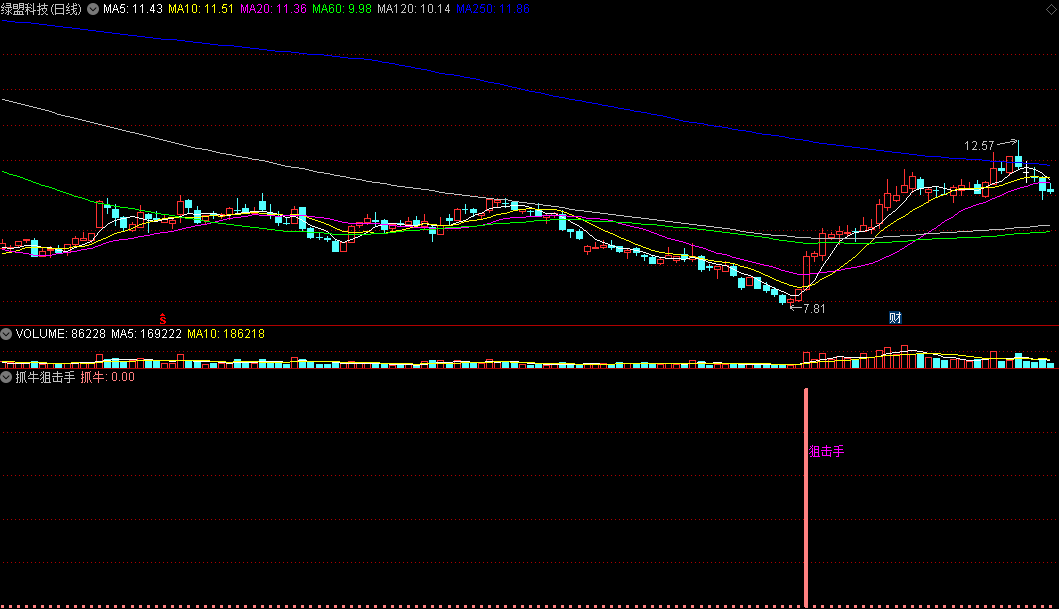 股票讲座之适合散户使用的『抓短线起涨股』,第1张