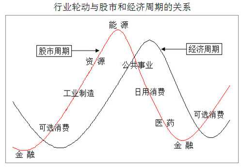 祝利荣 把握板块轮动的节奏,发展,第1张
