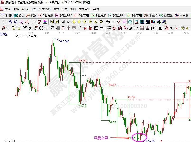 黄元力 认识K线组合K线股价技术分析,第1张