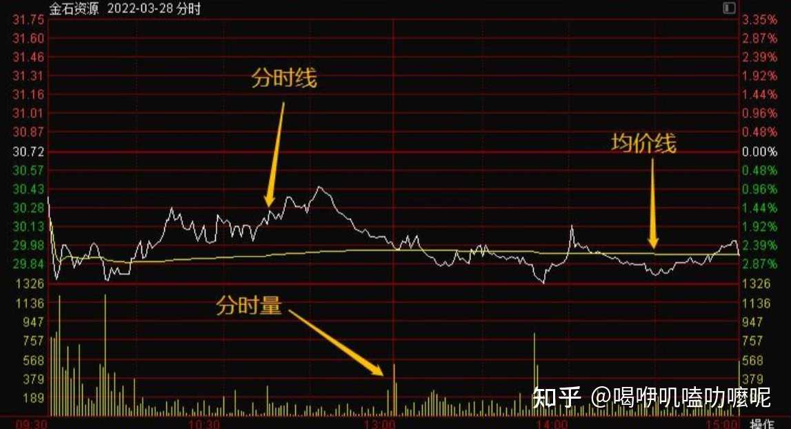 短线战法：看懂各种分时图-如何看分时走势图 PDF文章，短线战法，解读分时图 PDF实战技巧,课程,第1张