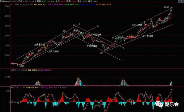 七翁 股指期货析盘要点,专业,第1张