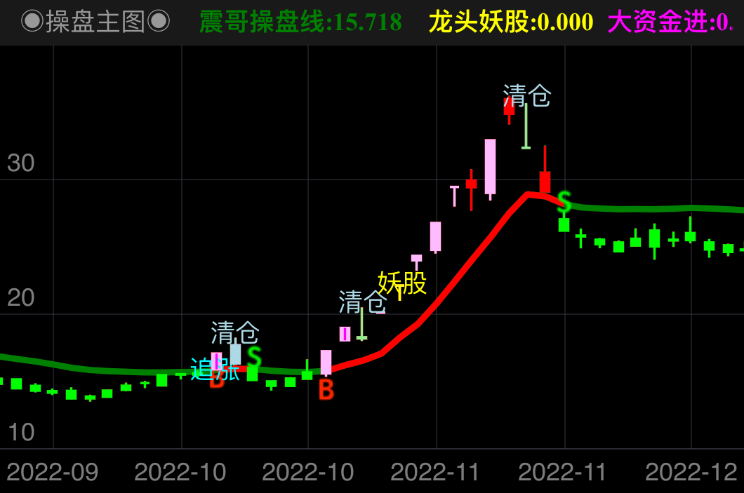 李菲 K线盘局 八大操盘定式 视频教程,第1张
