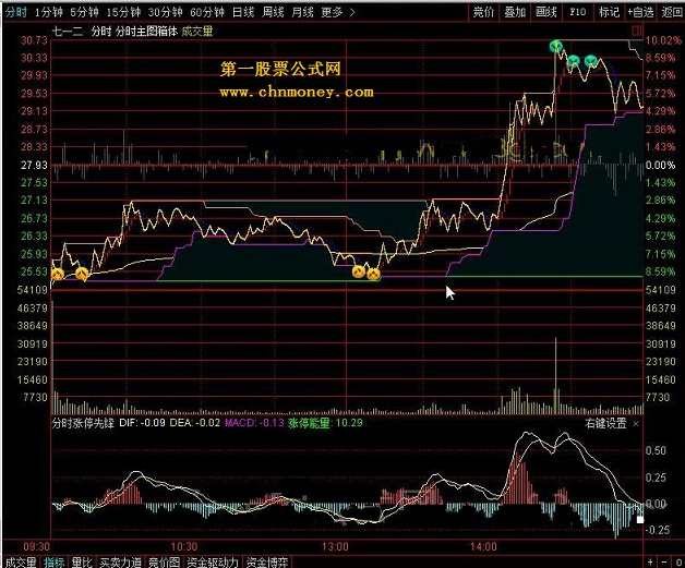 4分时图的连接箱体判断方法和分时图的箱体预测法3集,第1张
