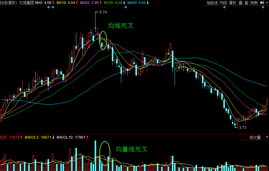 均线基础 风火连城均线基础入门 3视频