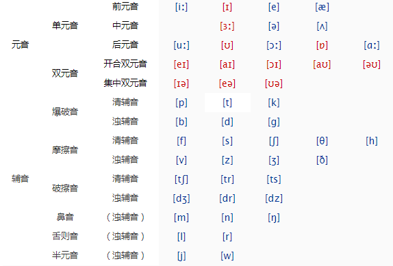 郝彬 英语音标学习视频教程全10集,课程,学习,专业,教育,第1张