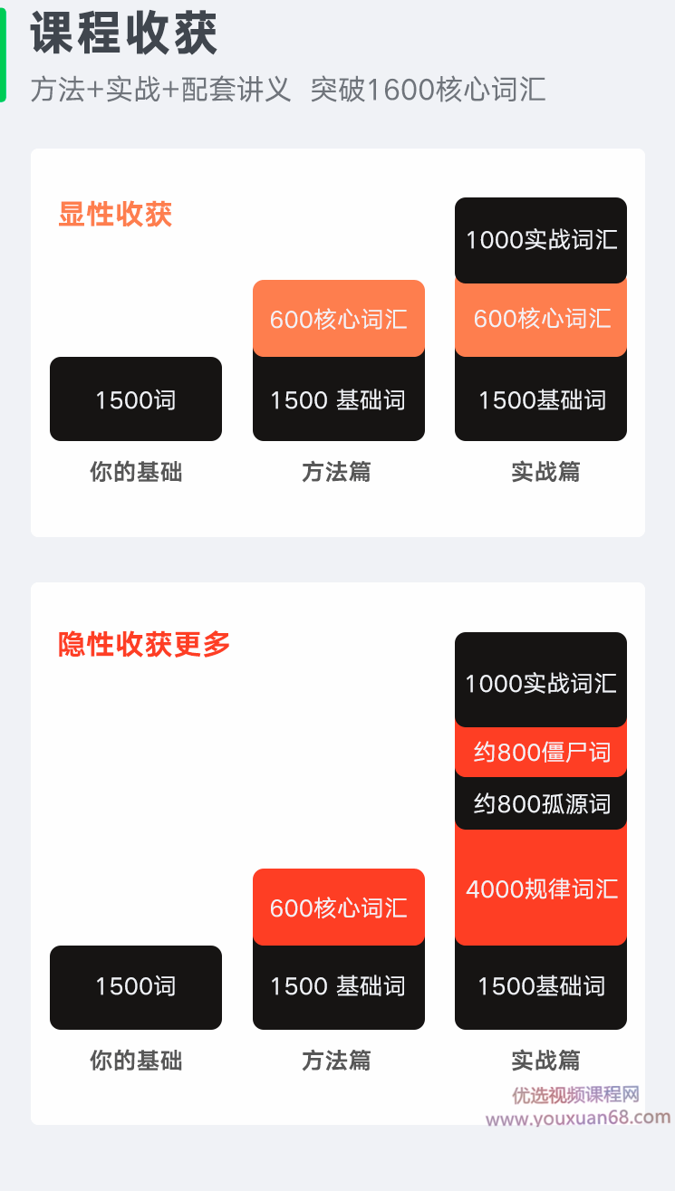 杨亮讲单词·方法与实战,课程,学习,饮食,第2张