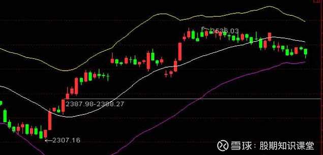 BOLL布林轨道指标 学习 视频大全集+电子书,学习,第1张