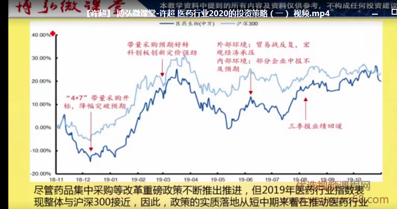 微课堂许超 医药行业2020的投资策略（一）