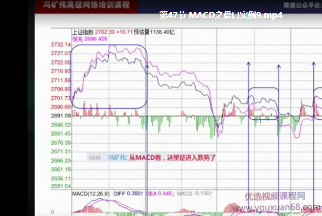 冯矿伟MACD精华视频全集,第1张