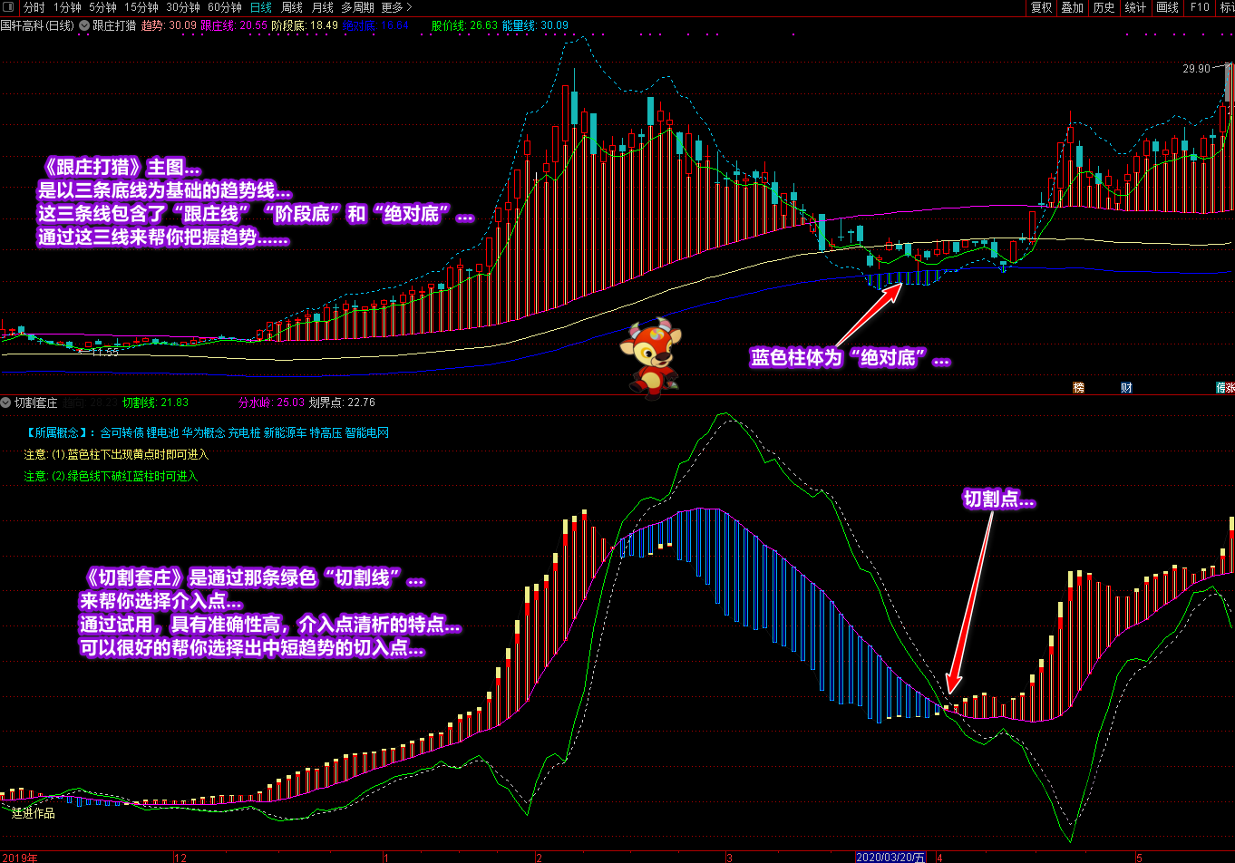 延进《跟庄打猎》+《切割套庄》帮你看趋势、选良机 (通达信)通达信庄家猎场趋势捕捉,第2张 延进《跟庄打猎》+《切割套庄》帮你看趋势、选良机 (通达信)通达信庄家猎场趋势捕捉,第2张