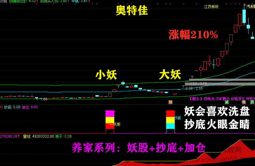 养家系列指标 妖股时尚战法：（妖股+抄底+加仓）组合预警互成利器，妖股时尚战法，养家系列指标组合预警互为利器，抄底加仓策略助力稳健投资,第1张