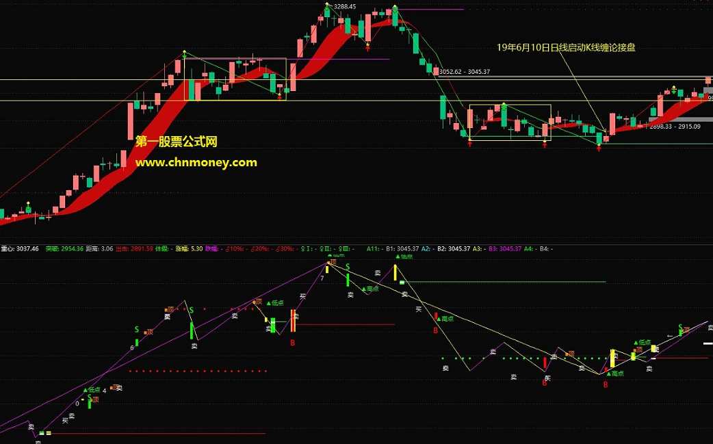通达信 缠论MACD副图指标 通达信 贴图 2020年,第1张