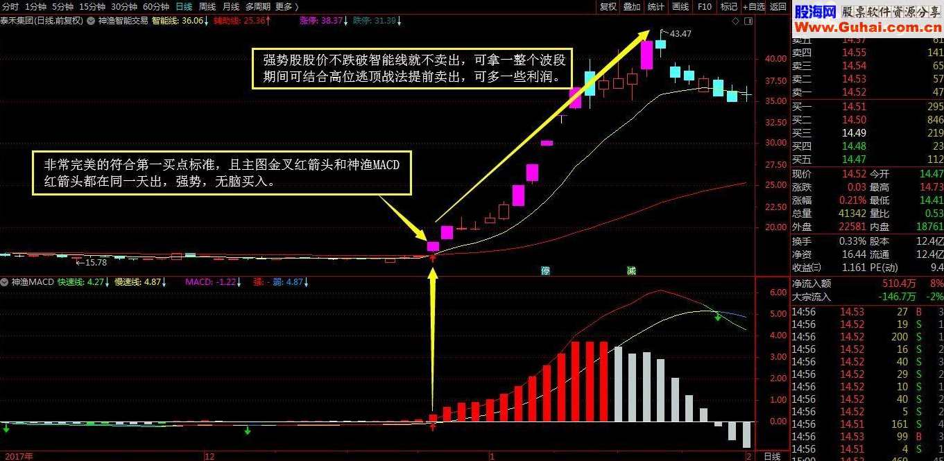 【指标】神渔短线交易系统最新升级2.0版2.J版做短线 拿波段必备主图+选股+使用说明,专业,办公,第1张