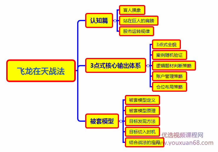 教主东方不败《飞龙在天3期》,课程,学习,管理,第2张