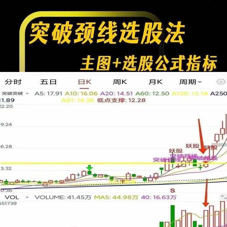 突破颈线选股法 主图+选股公式指标,课程,第1张