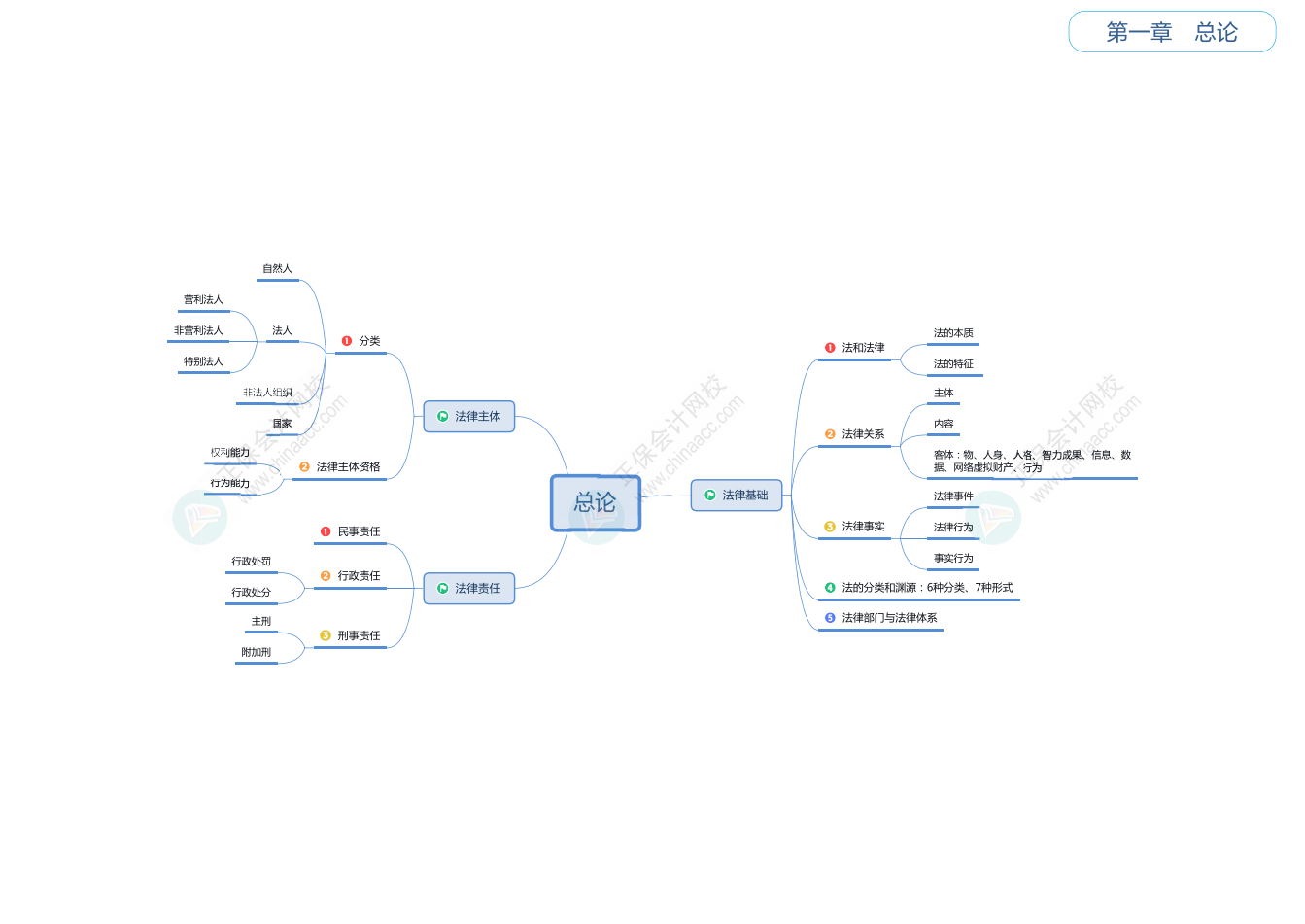 会计初级职称 经济法基础强化总结:总论,课程,管理,支付,第1张 会计初级职称 经济法基础强化总结:总论,课程,管理,支付,第1张