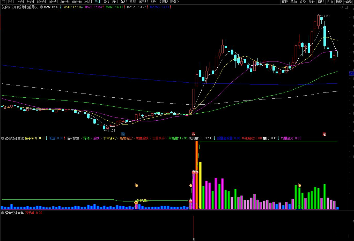 【指标】通达信【强者恒强套装】专门用来抓大牛 主副图/选股 源码附图,第6张 【指标】通达信【强者恒强套装】专门用来抓大牛 主副图/选股 源码附图,第6张