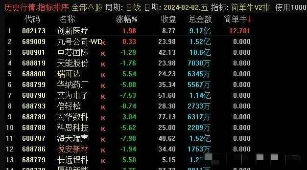 【指标】华仔竞价《简单牛V2》升级版专捉牛股 排序附图指标,第2张