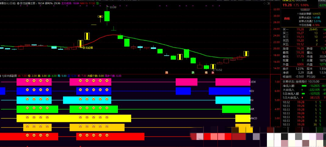 【指标】通达信《卧龙起爆战法》套装指标 七彩共振带分时上车 手机电脑通用 源码附图,支持,适应,第5张