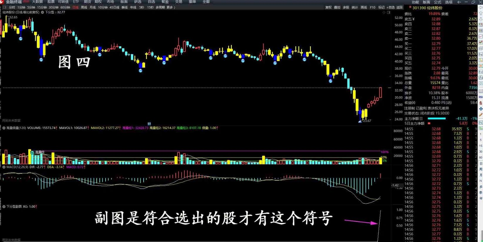 通达信指标【下分型】主图/选股指标 选出有确定性升势的股票,运动,第5张
