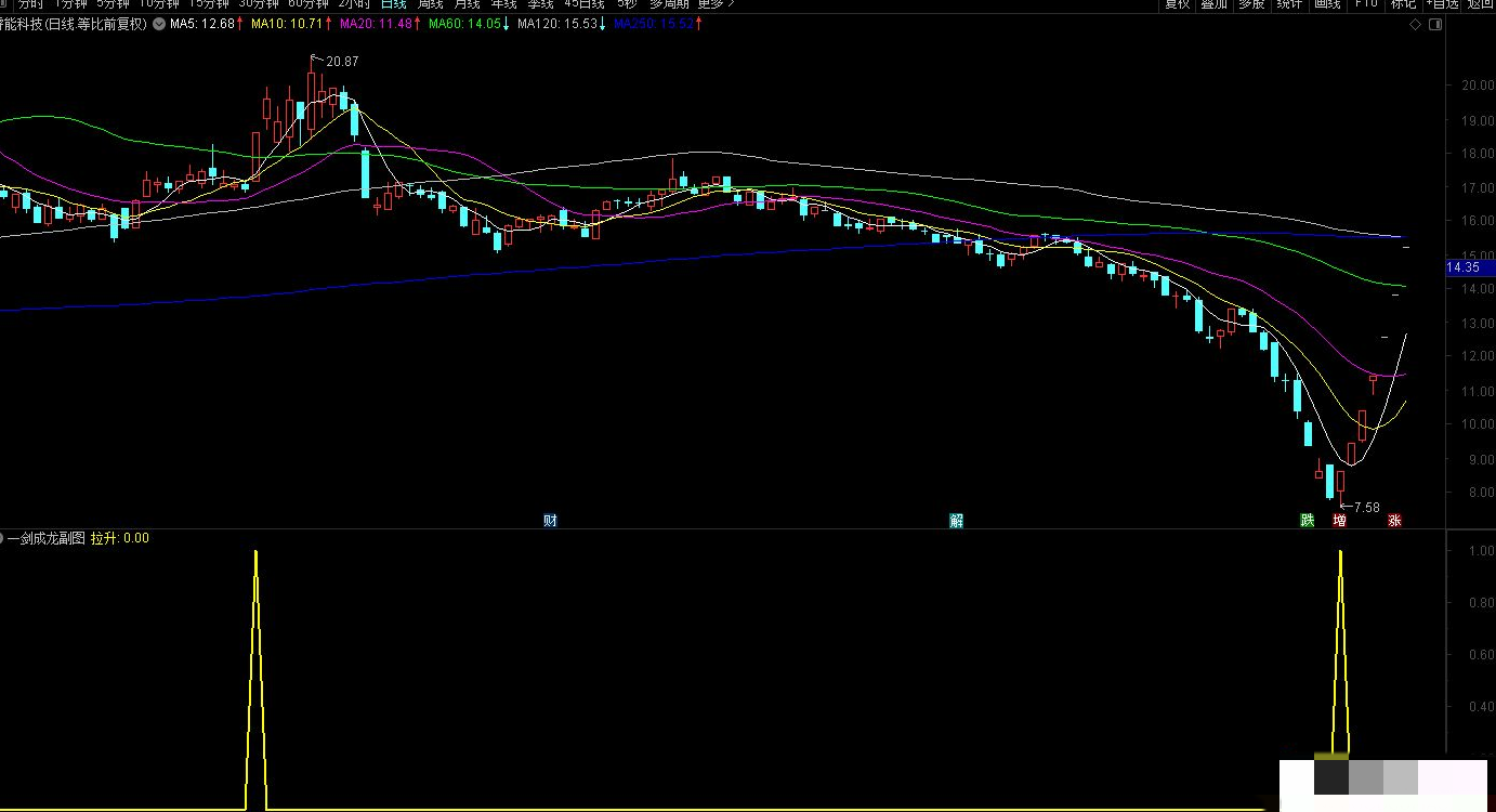 通达信【一剑成龙】副图/选股指标 专抓连板龙妖 一剑得道鸡犬升天,第5张