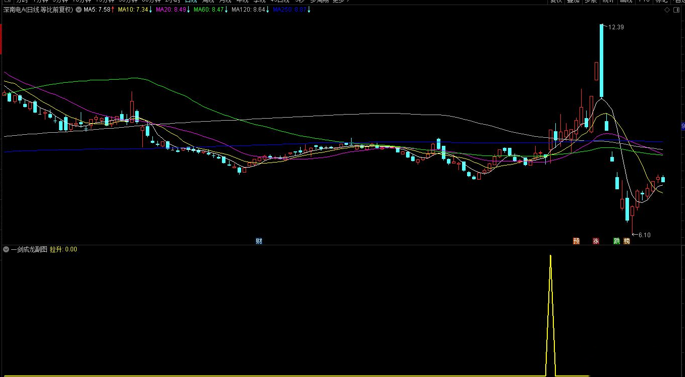通达信【一剑成龙】副图/选股指标 专抓连板龙妖 一剑得道鸡犬升天,第1张