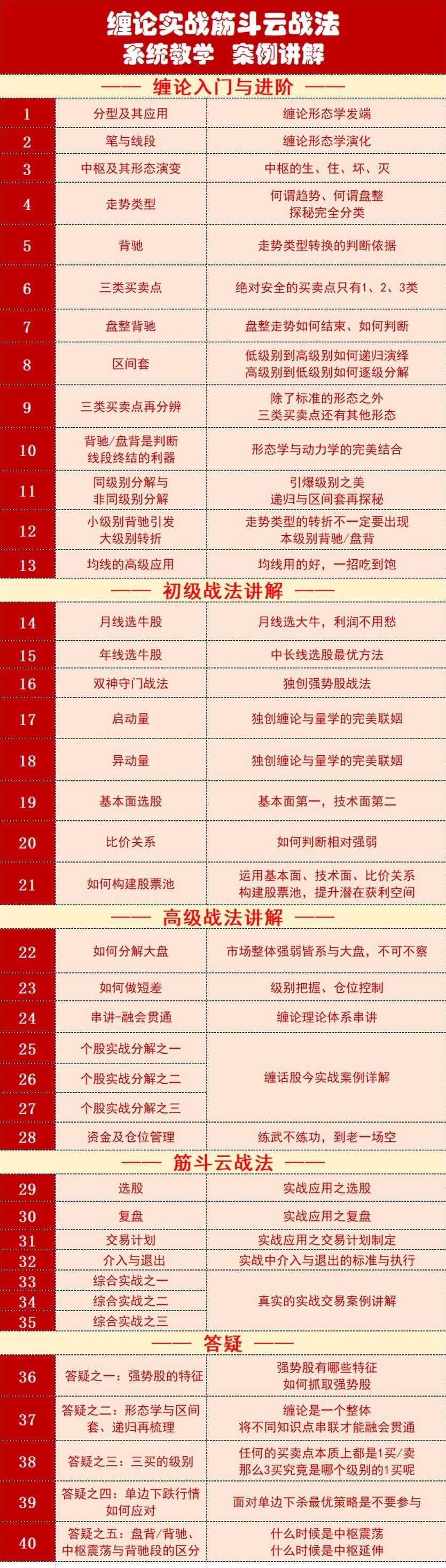 【缠话股今】缠论筋斗云战法+缠论实战高级进阶班,课程,管理,第2张