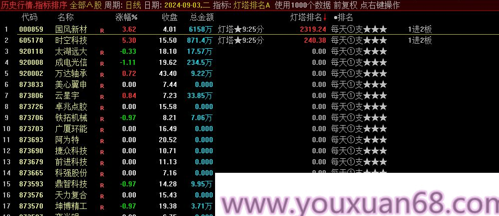 叶梵宸指标2024灯塔竞价 每天1支《专业竞价出票9:25至30分》强势出笼捉妖器 选股无忧,专业,第2张 叶梵宸指标2024灯塔竞价 每天1支《专业竞价出票9:25至30分》强势出笼捉妖器 选股无忧,专业,第2张