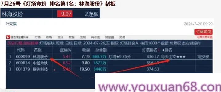 叶梵宸指标2024灯塔竞价 每天1支《专业竞价出票9:25至30分》强势出笼捉妖器 选股无忧,专业,第1张 叶梵宸指标2024灯塔竞价 每天1支《专业竞价出票9:25至30分》强势出笼捉妖器 选股无忧,专业,第1张