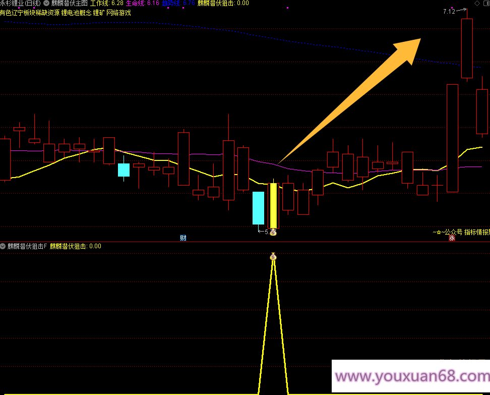 【麒麟潜伏狙击】主图副图选股指标，当下混沌行情的一款游击指标胜率92%手机电脑通用无未来函数,第5张