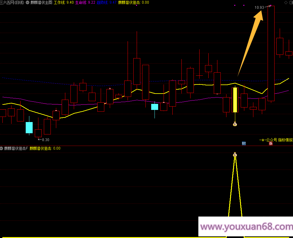 【麒麟潜伏狙击】主图副图选股指标，当下混沌行情的一款游击指标胜率92%手机电脑通用无未来函数,第7张